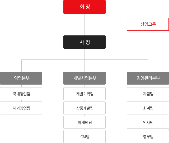 조직도
